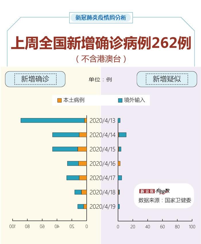 【全国新增25例均为境外输入,全国新增境外输入病例24例】