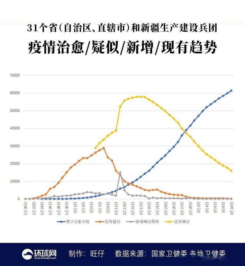 31个省份增24例重症_全国还有多少重症患者