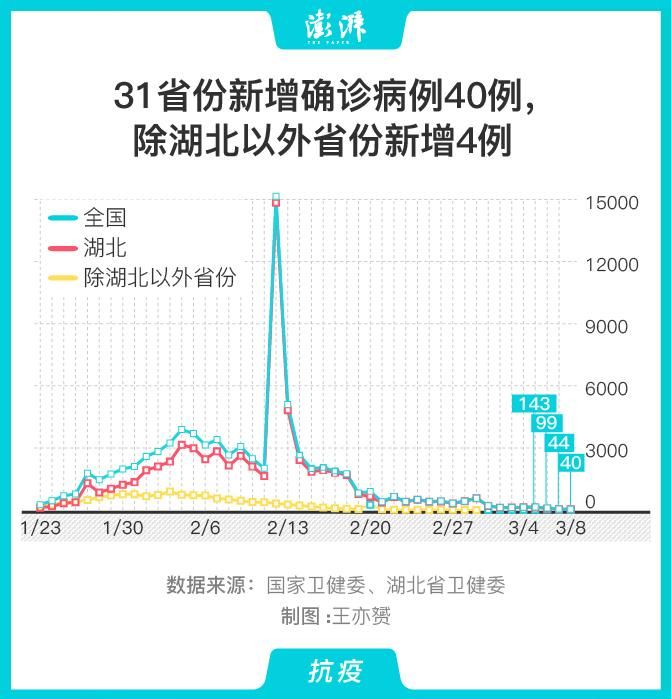 31个省份新增15例本土确诊涉1省(31个省份新增本土确诊23例 涉及7省市)