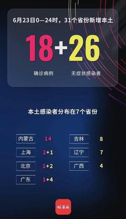 【31省区市新增26例重症及22例无症状,31省区市新增113例无症状】