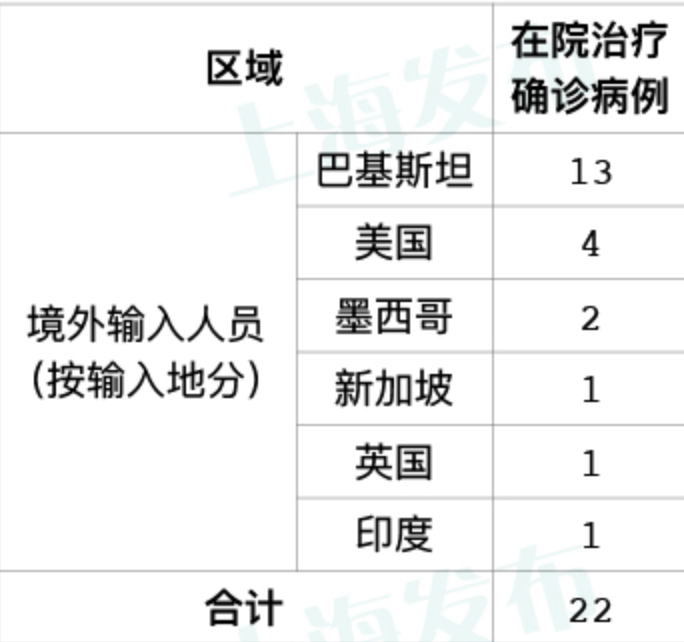 全球近2天新增12例境外输入/全球今天新增多少例
