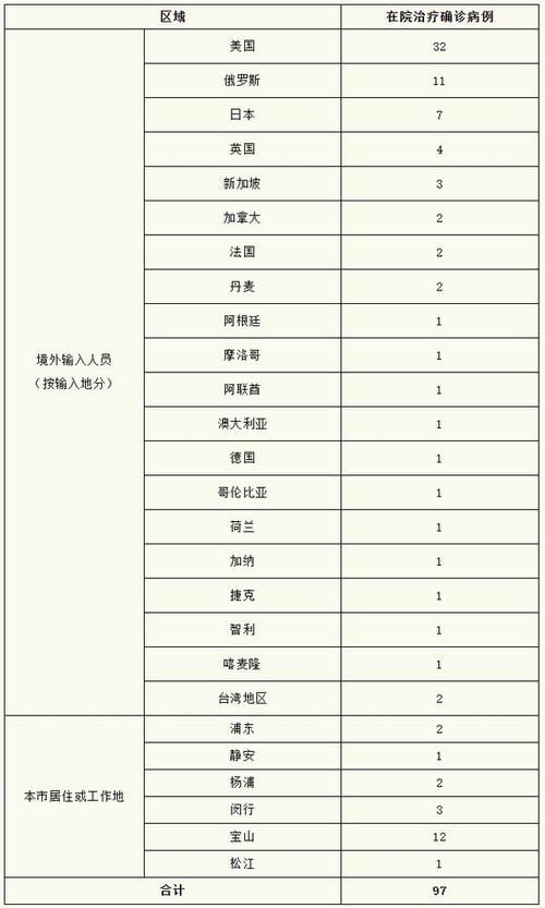 上海市昨日新增10例重症/上海新冠昨日新增