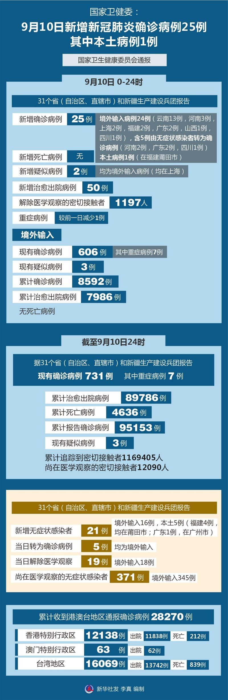 【全球新增9例确诊其中本土10例_全球新增病例情况】