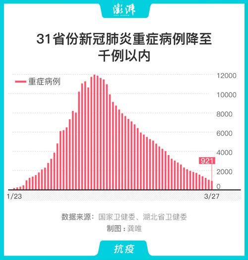31个省份今日新增25例重症/今日31省新增病例多1少