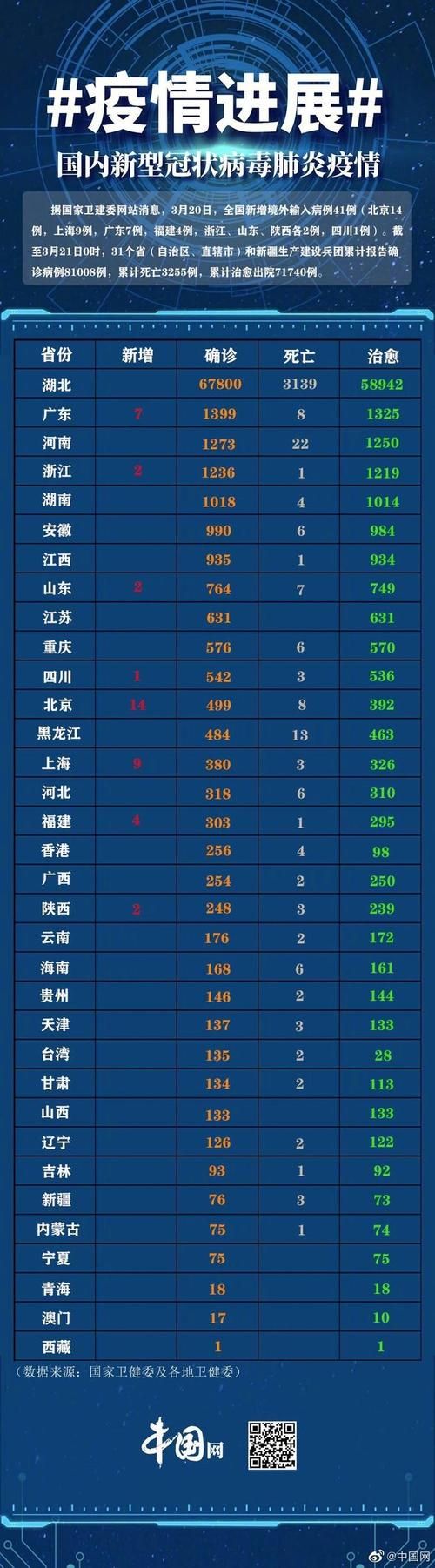 31省市新增确诊6例均为境外输入/31省新增确诊10例 均为境外输入