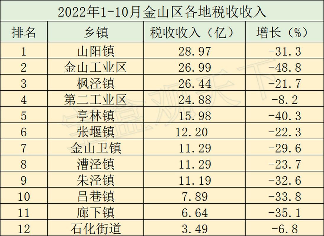  上海市金山区累计报告重症8例:上海金山区情况