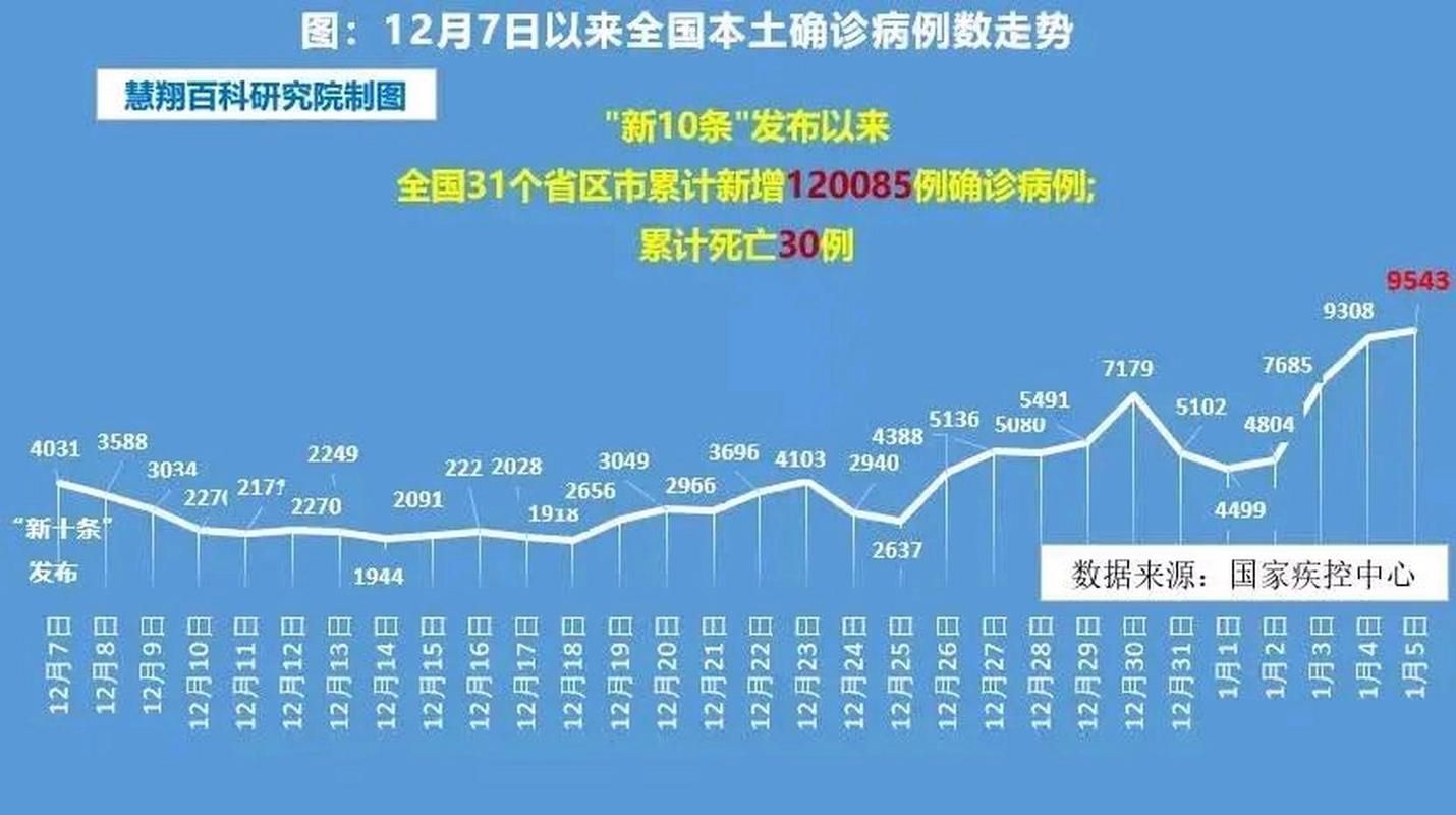 【31个省份增10例死亡病例,全国再现死亡病例】