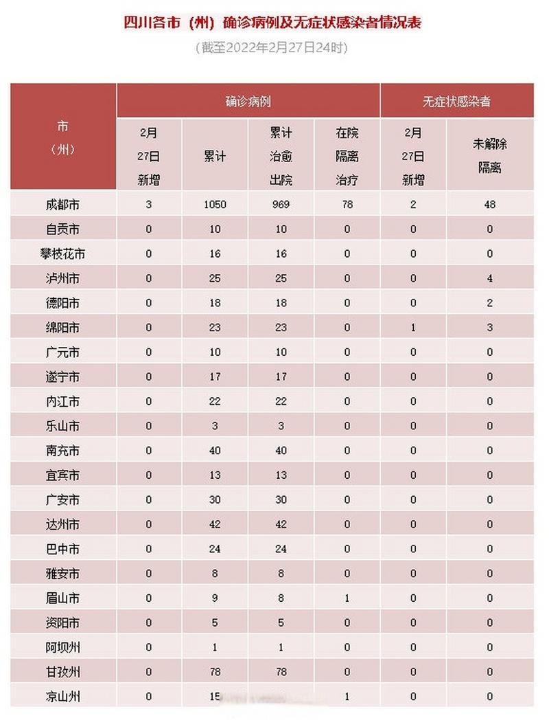 多地新增1例核酸阳性及27例无症状(多地新增1例核酸阳性及27例无症状感染者)