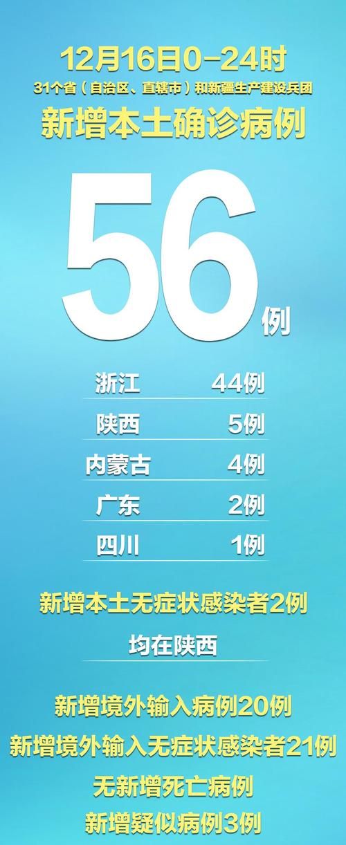 【31省区市新增本土确诊20例,31省区市新增本土确诊40例】
