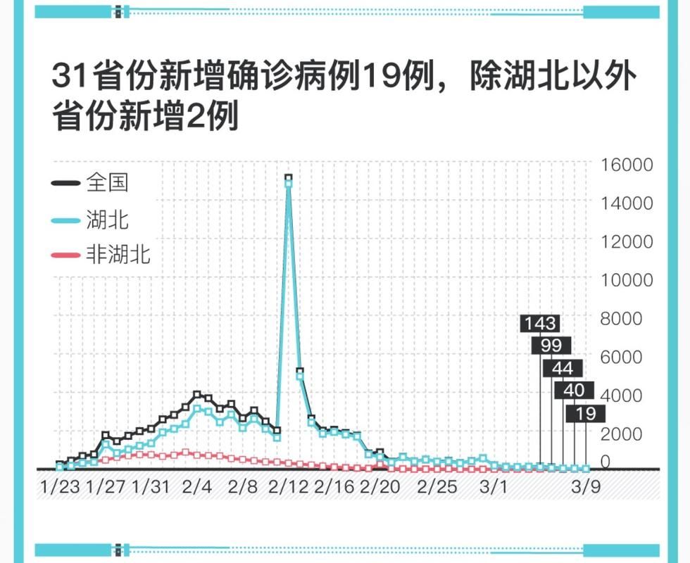 31个省份新增确诊19例均为境外输入(31省区市新增20例确诊均为境外输入)