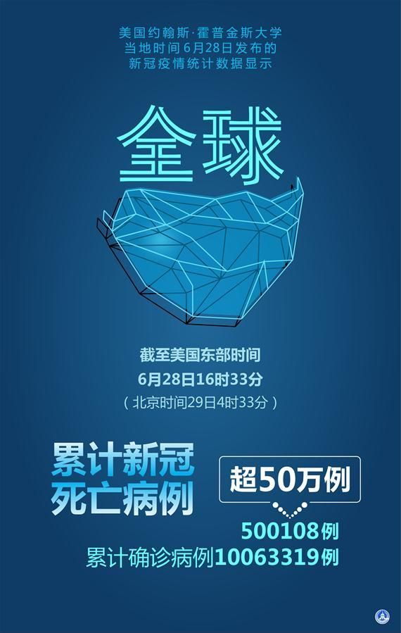 【全球增6例重症_全球累计确诊66万】