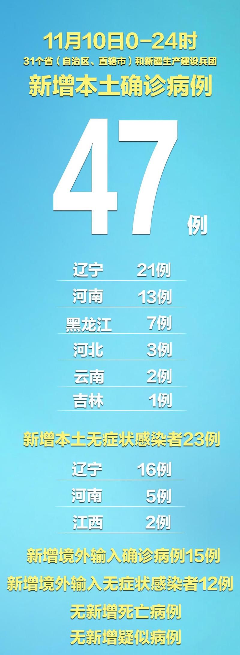 【31省区市新增6例核酸阳性及4例无症状,31省新增确诊42例,无症状47例】