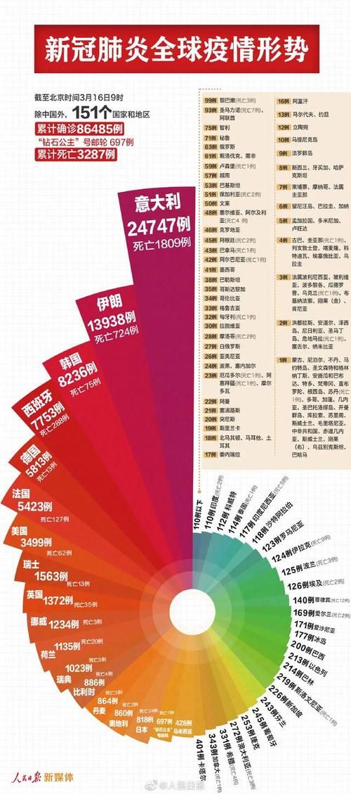 【全球新增确诊9例含本土13例_全球新增病例情况】