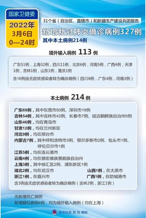 31省市新增确诊7例均为境外输入(31省区市新增确诊例9例为境外输入)