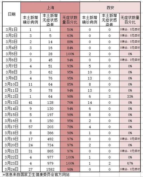  多地新增24例无症状感染者及16例无症状:新增29例无症状感染者