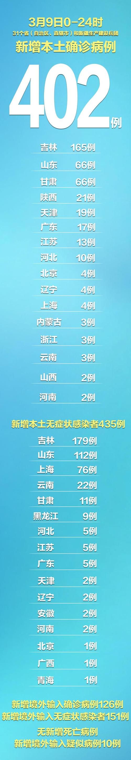 3地近期最新疫情数据/三地疫情