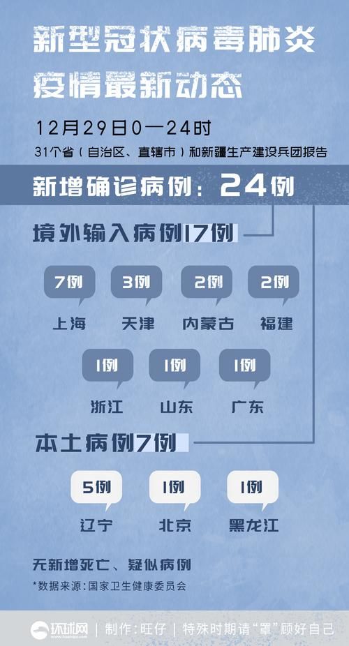 31个省份新增确诊17例均为境外输入:31省份新增17例确诊 均为境外输入