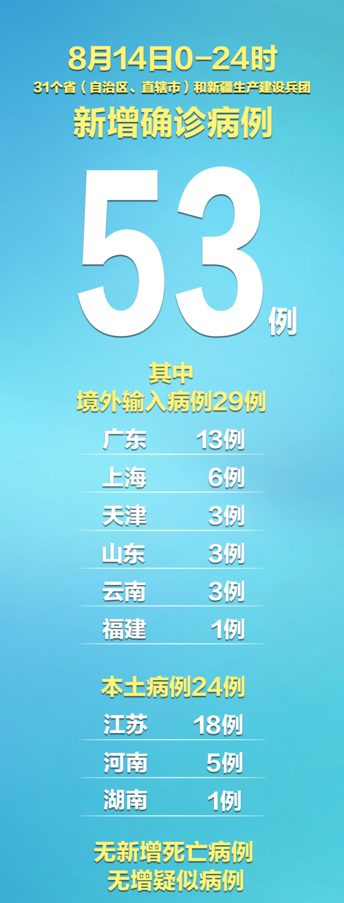 31省份新增3例均为境外输入/31省份新增13例均为境外输入