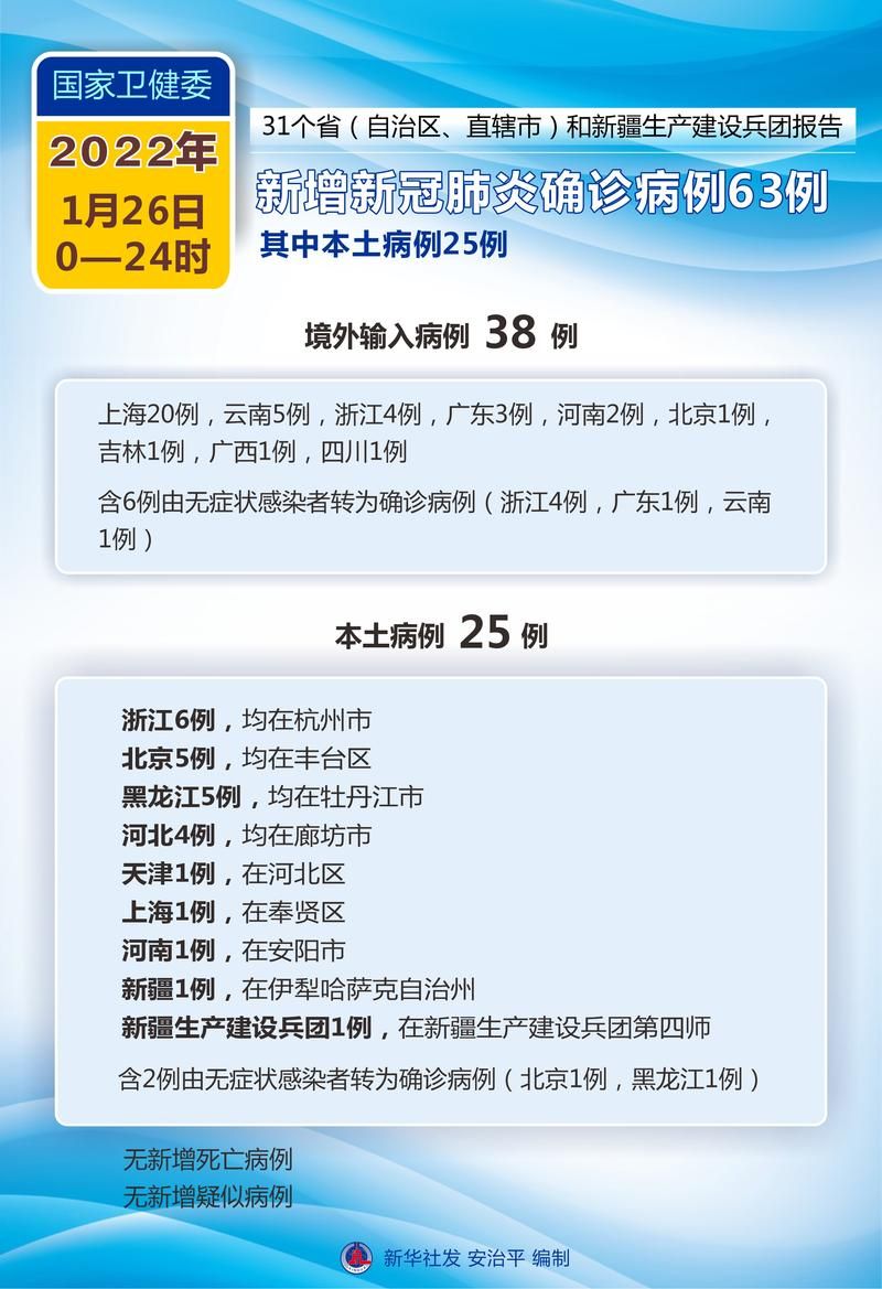 31个省份新增核酸阳性26例/31个省新增新冠肺炎确诊病例