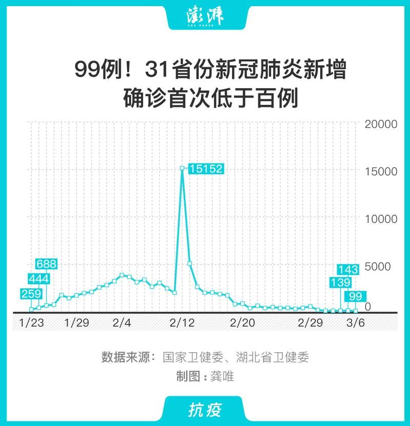 31省份近期新增20例阳性感染者/31省份新增确诊27例