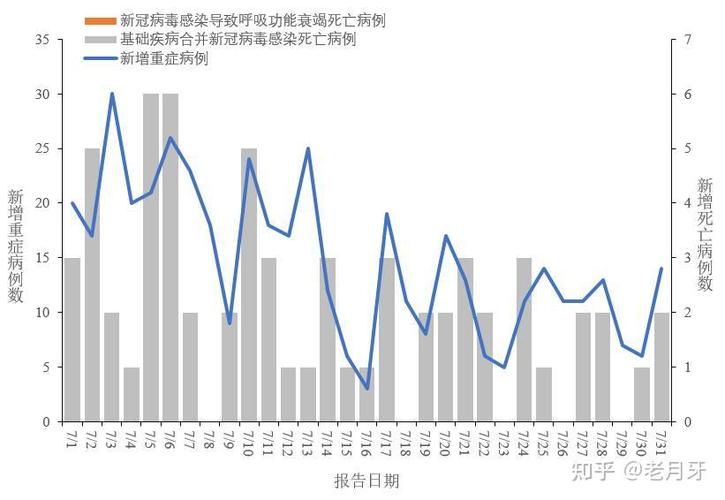 全国增7例重症/全国其他省份重症占确诊病例的比例由1月27日的最高