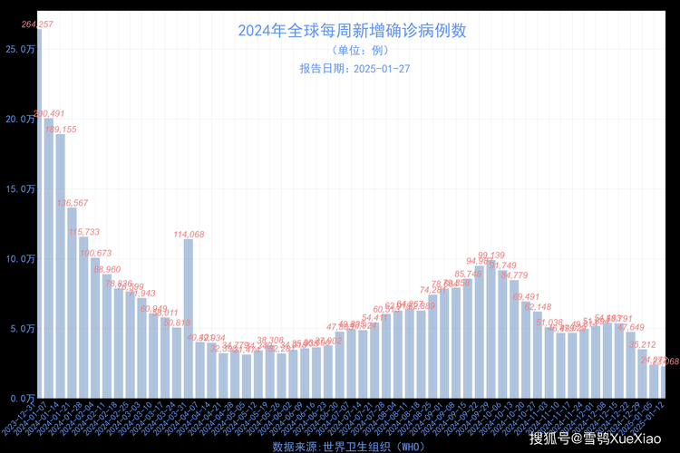 全球新增27例死亡病例及19例无症状/全球新增确诊超56万例