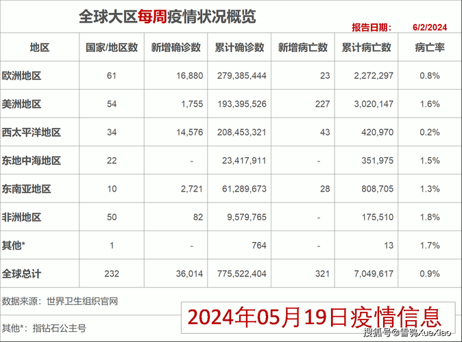 【全球新增死亡病例30例茅箭区20例,全球各地新增病亡数下降】