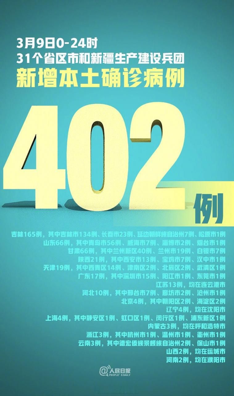 【31省新增确诊28例含本土20例,31省新增确诊103例本土94例】