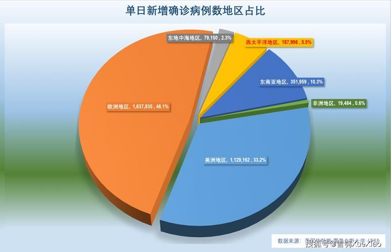 全球今日最新疫情数据/全球今日疫情最新报道实时数据
