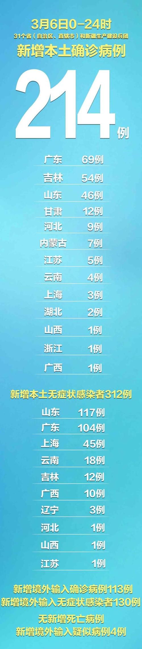 31省市昨日新增7例无症状感染者_31省新增无症状感染者130例