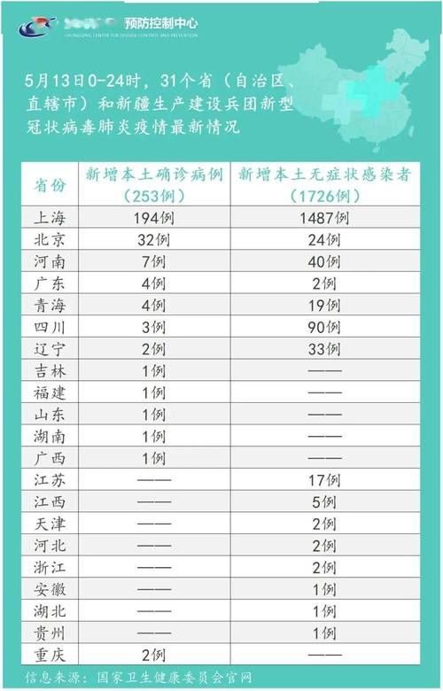 31省份5月20日最新疫情数据/5月28日31省份新增确诊11例