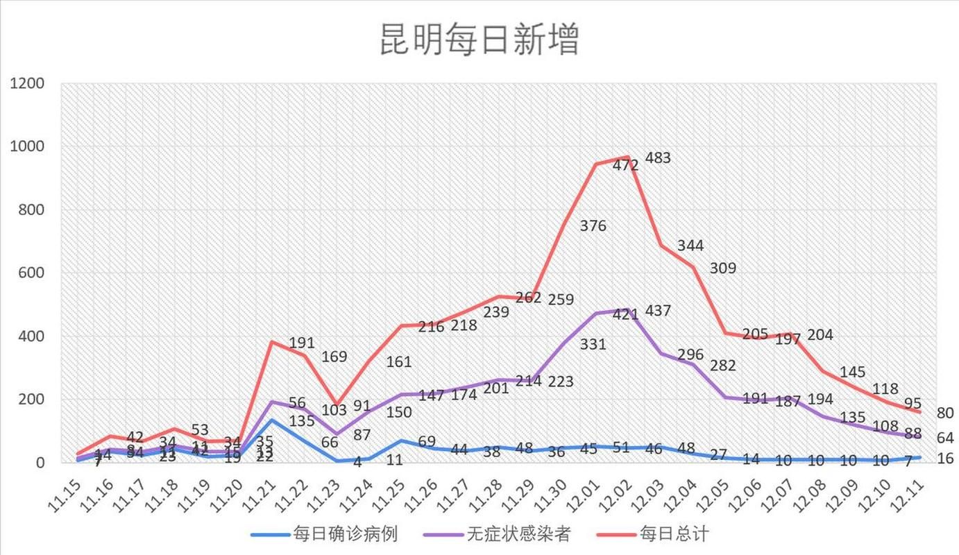 【昆明市今日新增破23,昆明新增疫情】
