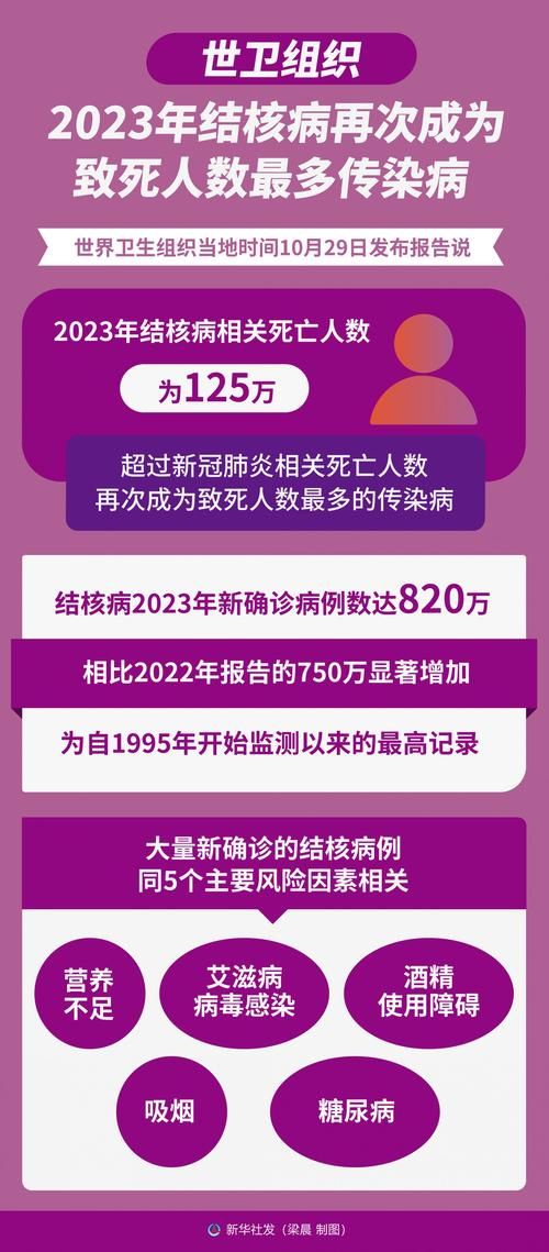 全球今冬新增11例重症/全球今冬新增11例重症肺炎