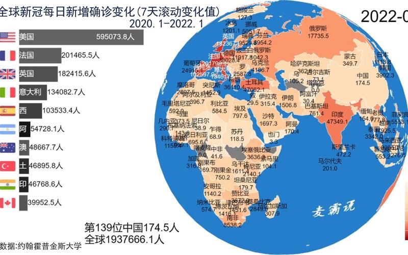 全球近1天最新疫情数据:全球今日最新疫情情况