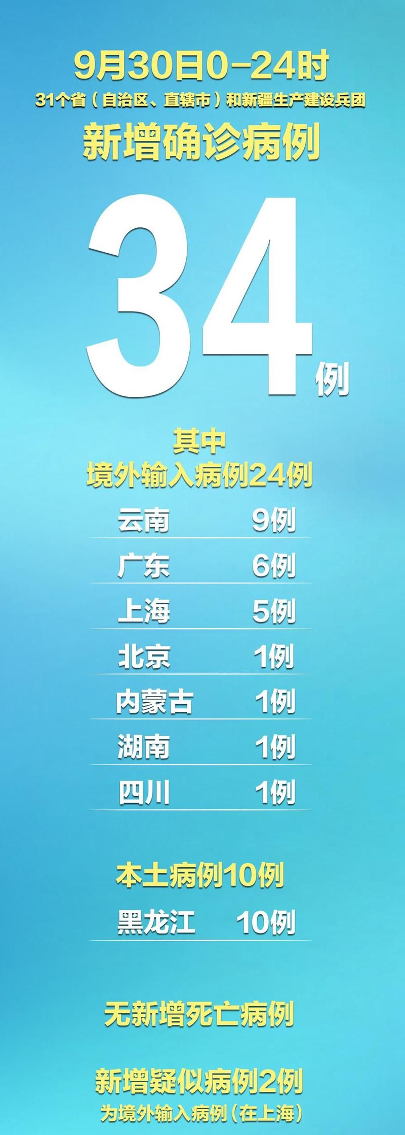 31省市增24例重症(全国重症病例)