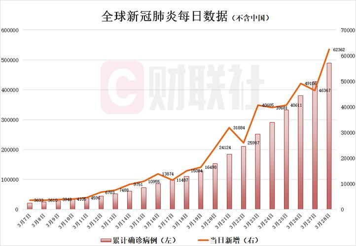  全球新增28例核酸阳性涉21省市:全球新增确诊超28万