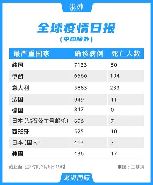 今日疫情全球新增情况(今日全球疫情新增病例)