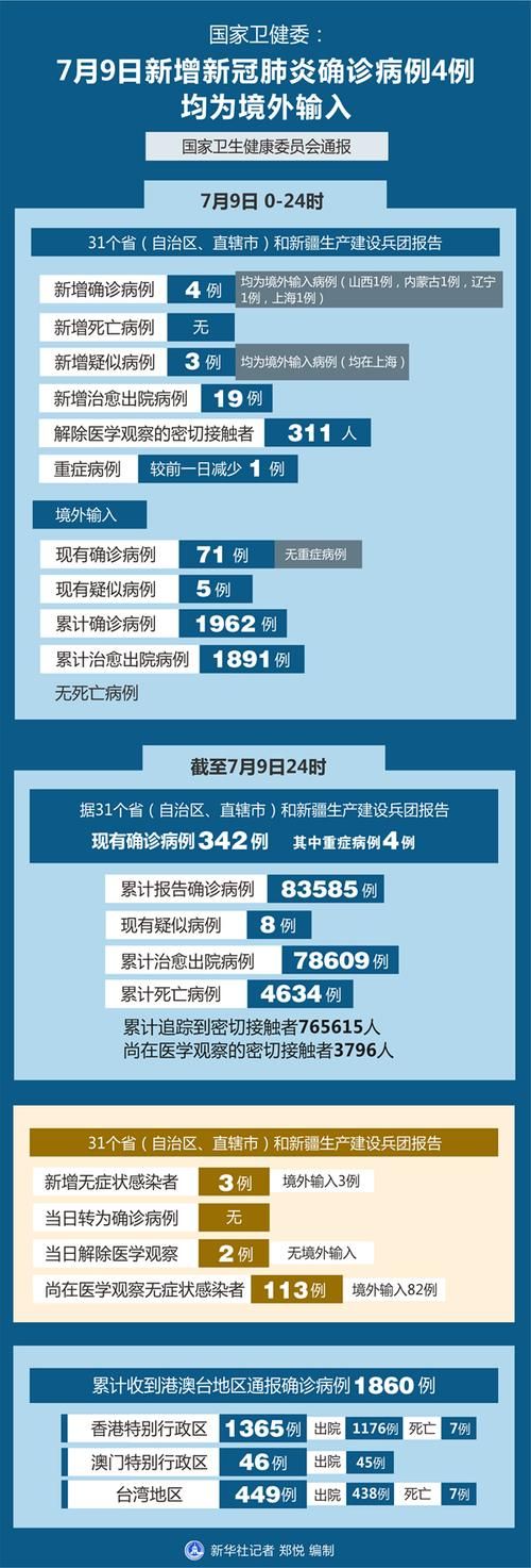 全国新增确诊4例均为境外输入/全国新增确诊4例均为境外输入感染者