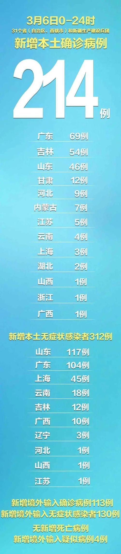  31省新增26例确诊其中本土19例:31省新增27例 其中本土15例