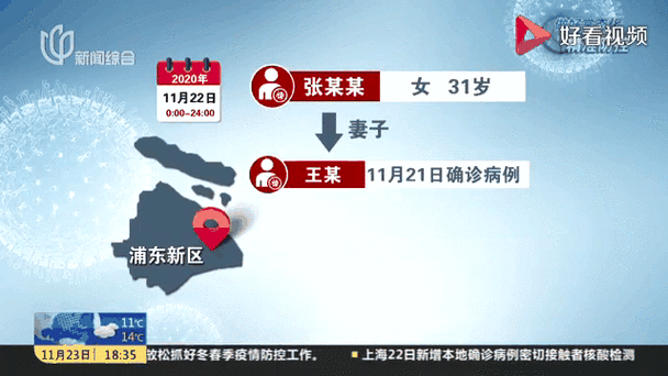 31省区市新增24例确诊其中本土22例:31省区市新增24例本土确诊病例