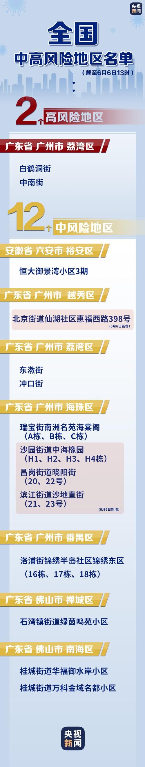 南区疫情防控中风险地区:南区街道属于中山市哪个区