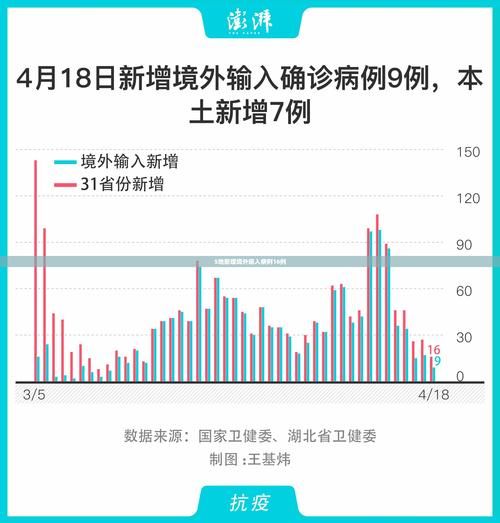 【全国新增确诊15例均为境外输入_数据  全国新增确诊34例均为境外输入,增速创35日新高】