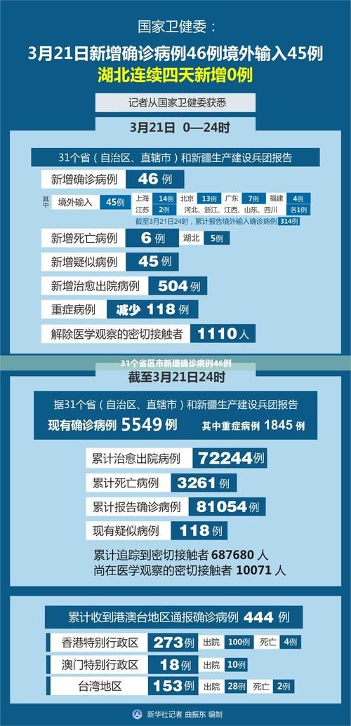 全球新增境外输入27例城厢区14例/31省区市新增19例境外输入确诊