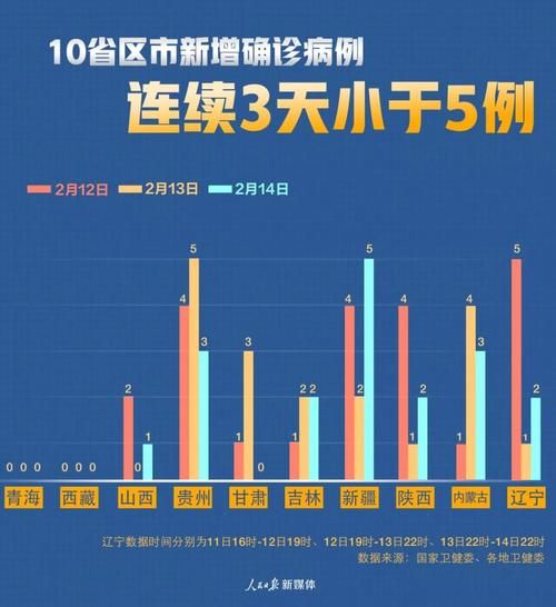 31省疫情存反弹风险:各省的疫情改善情况