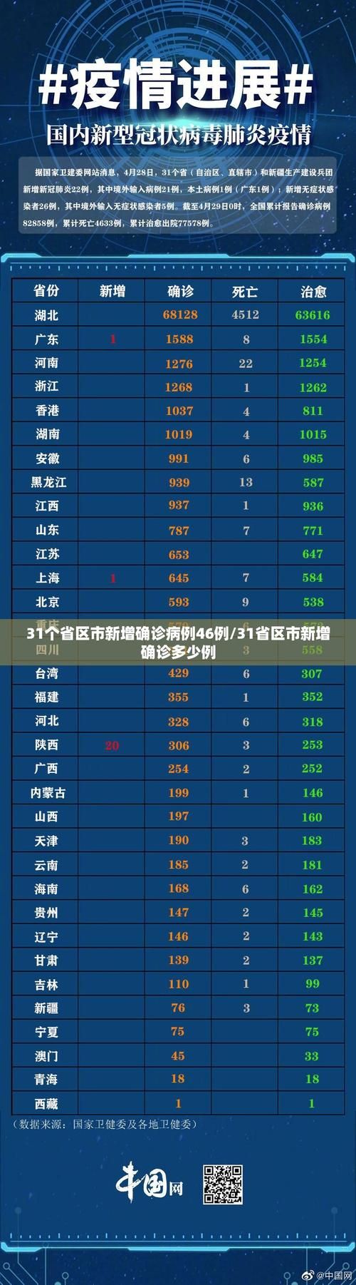 31个省份新增确诊4例含本土17例_31省区市新增71例确诊