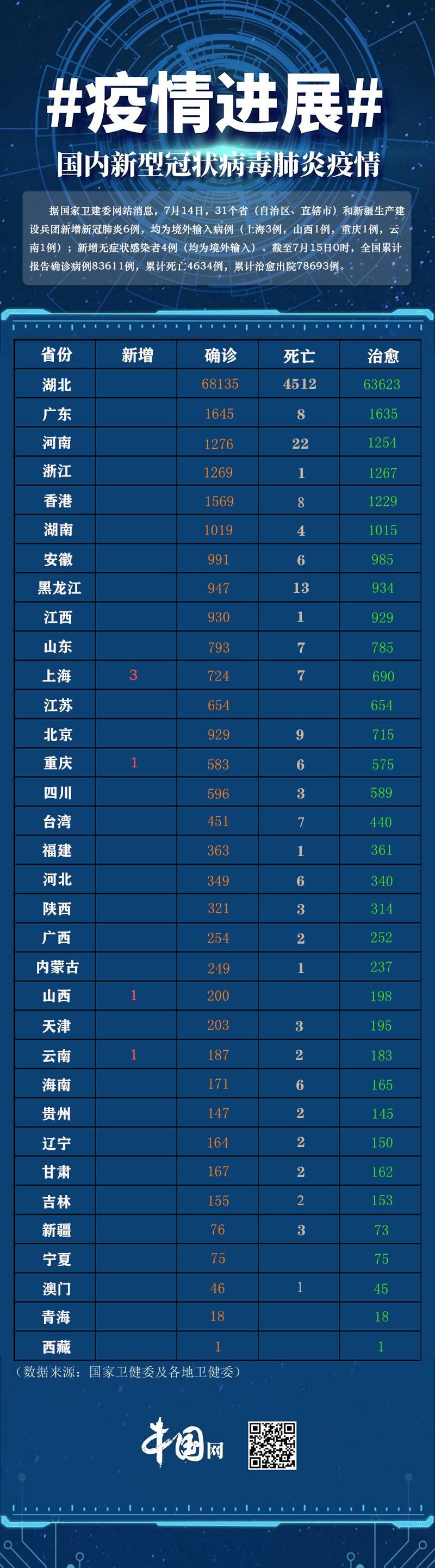 【31省份新增确诊8例均为境外输入,31省新增本土确诊57例】
