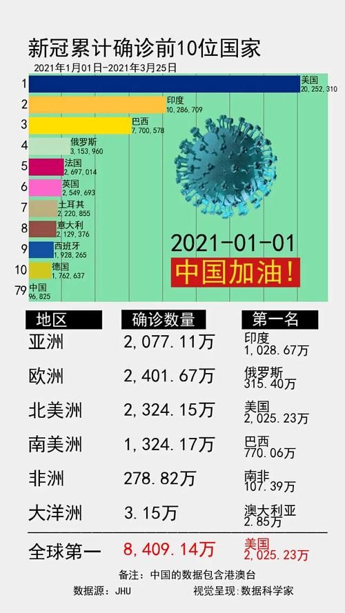  全球新增10例均为境外输入:全球确诊超255万例