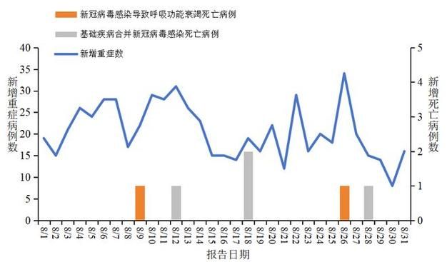 6地新增重症16例/多地新增感染趋势回落