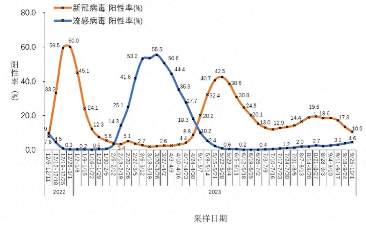 全国疫情高峰感染高峰进度查询/全国疫情最新通报数据