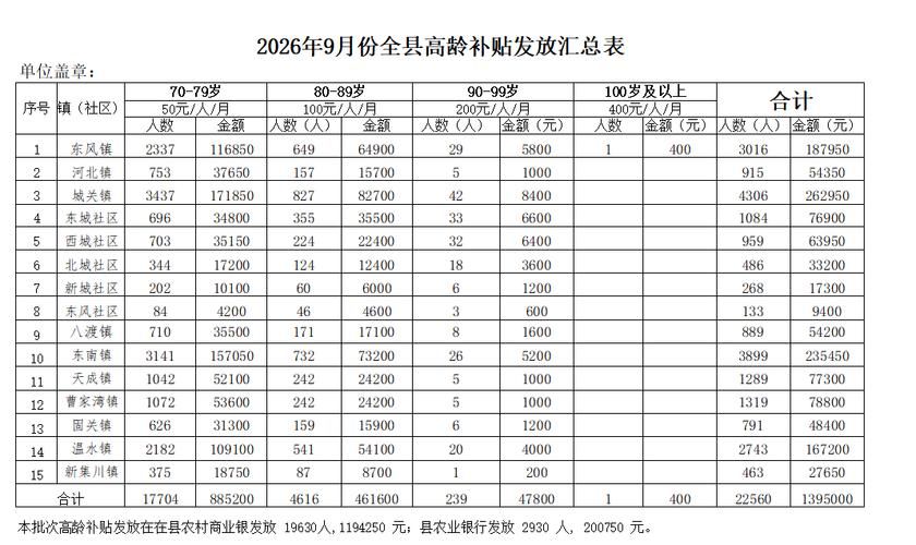新丰县有什么疫情地区:2026年新丰县9月份的残疾补贴今天有发放吗